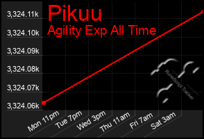 Total Graph of Pikuu