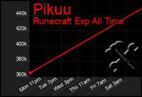Total Graph of Pikuu