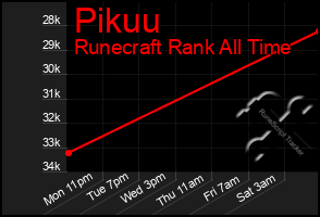 Total Graph of Pikuu