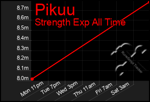 Total Graph of Pikuu