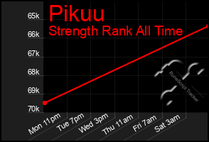 Total Graph of Pikuu