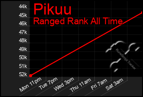 Total Graph of Pikuu