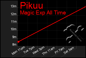 Total Graph of Pikuu