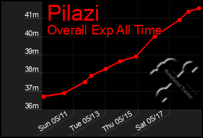 Total Graph of Pilazi