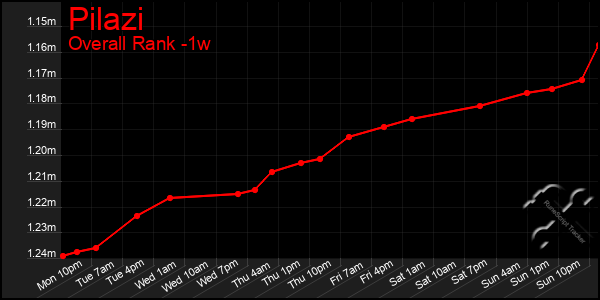 Last 7 Days Graph of Pilazi