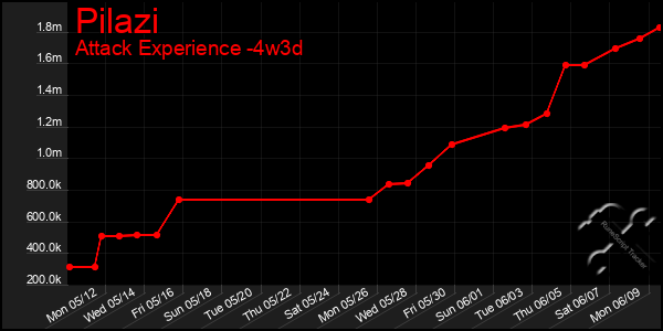 Last 31 Days Graph of Pilazi