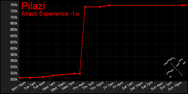 Last 7 Days Graph of Pilazi