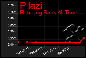 Total Graph of Pilazi