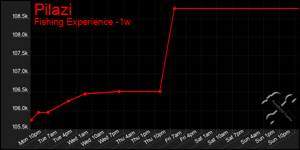 Last 7 Days Graph of Pilazi