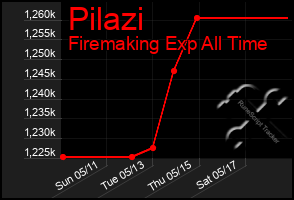 Total Graph of Pilazi