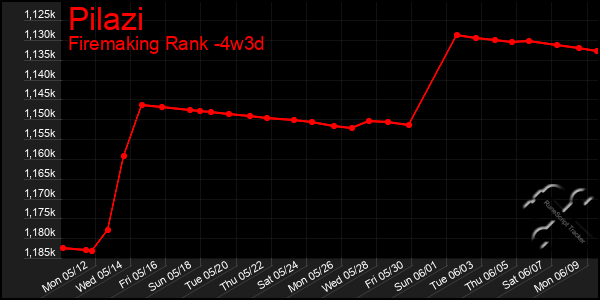 Last 31 Days Graph of Pilazi