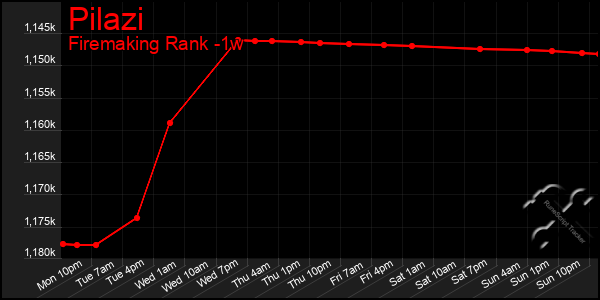 Last 7 Days Graph of Pilazi