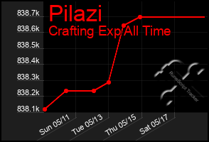Total Graph of Pilazi