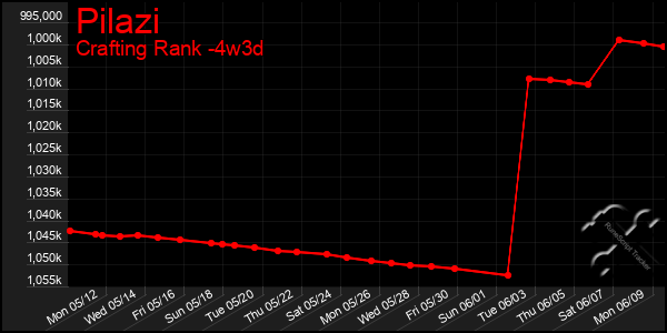 Last 31 Days Graph of Pilazi