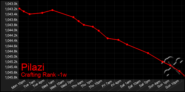 Last 7 Days Graph of Pilazi