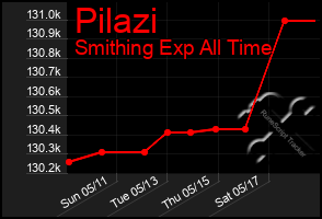 Total Graph of Pilazi
