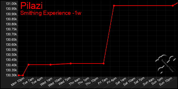 Last 7 Days Graph of Pilazi