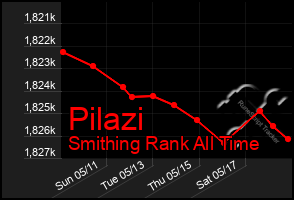 Total Graph of Pilazi