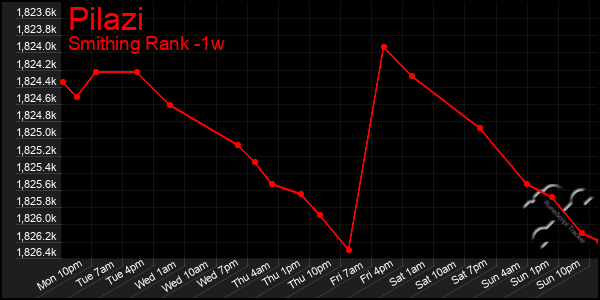 Last 7 Days Graph of Pilazi