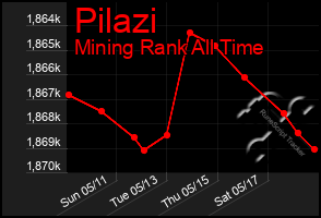 Total Graph of Pilazi