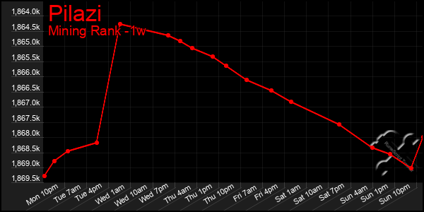 Last 7 Days Graph of Pilazi