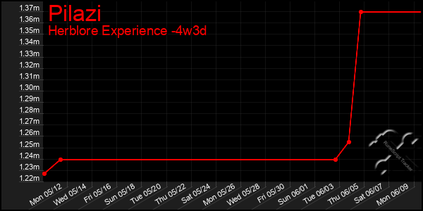 Last 31 Days Graph of Pilazi