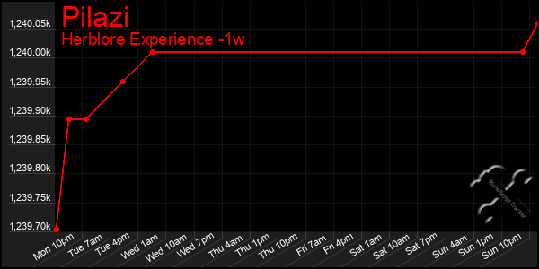 Last 7 Days Graph of Pilazi