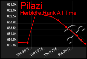 Total Graph of Pilazi