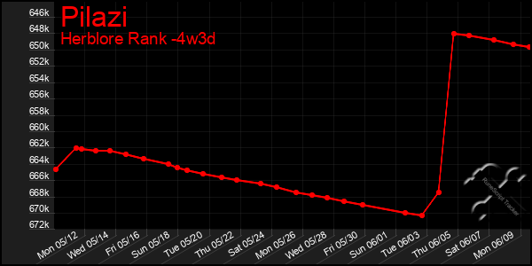 Last 31 Days Graph of Pilazi
