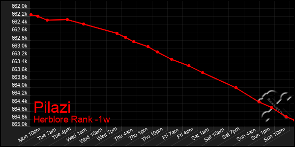 Last 7 Days Graph of Pilazi