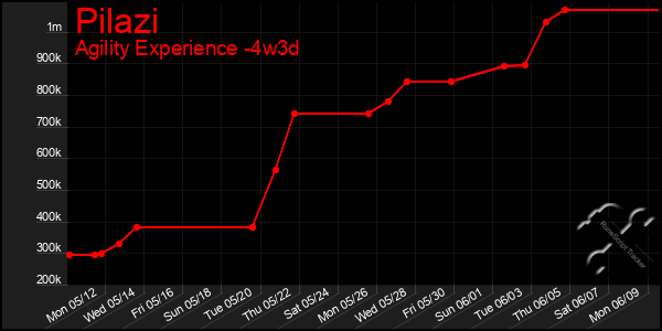 Last 31 Days Graph of Pilazi