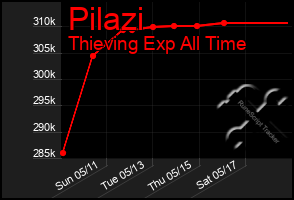 Total Graph of Pilazi
