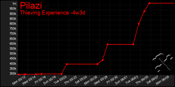 Last 31 Days Graph of Pilazi