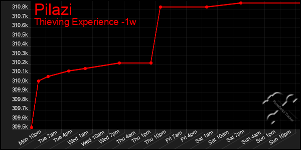 Last 7 Days Graph of Pilazi