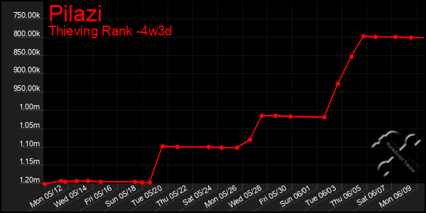 Last 31 Days Graph of Pilazi