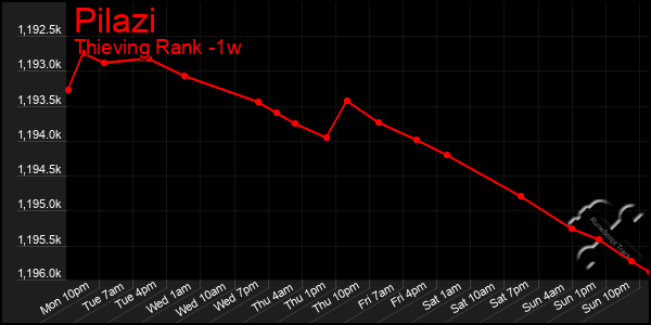 Last 7 Days Graph of Pilazi