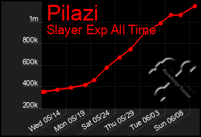 Total Graph of Pilazi