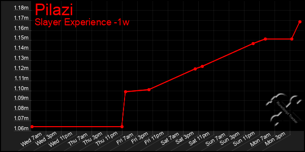 Last 7 Days Graph of Pilazi