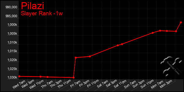 Last 7 Days Graph of Pilazi