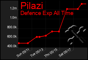 Total Graph of Pilazi