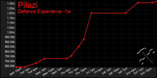 Last 7 Days Graph of Pilazi