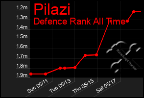 Total Graph of Pilazi