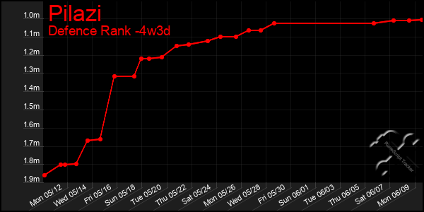 Last 31 Days Graph of Pilazi