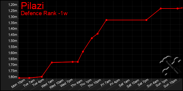 Last 7 Days Graph of Pilazi