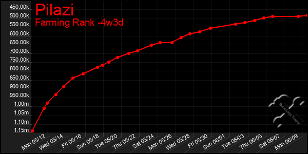 Last 31 Days Graph of Pilazi