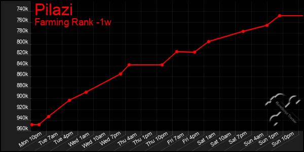 Last 7 Days Graph of Pilazi