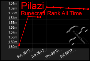 Total Graph of Pilazi