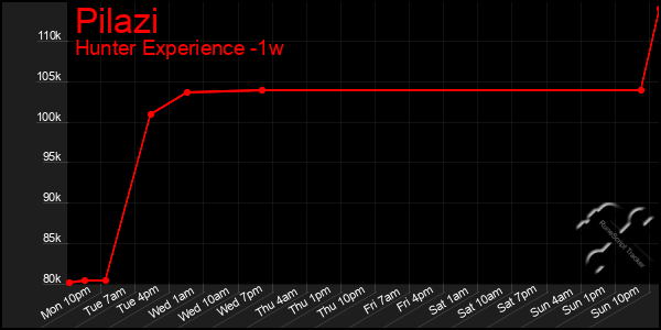 Last 7 Days Graph of Pilazi