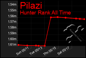 Total Graph of Pilazi