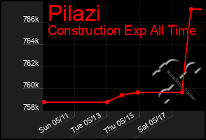 Total Graph of Pilazi